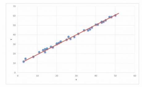 regression